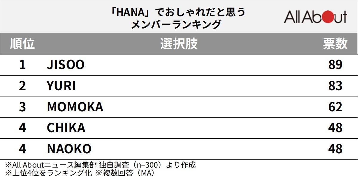 「HANA」でおしゃれだと思うメンバーランキング