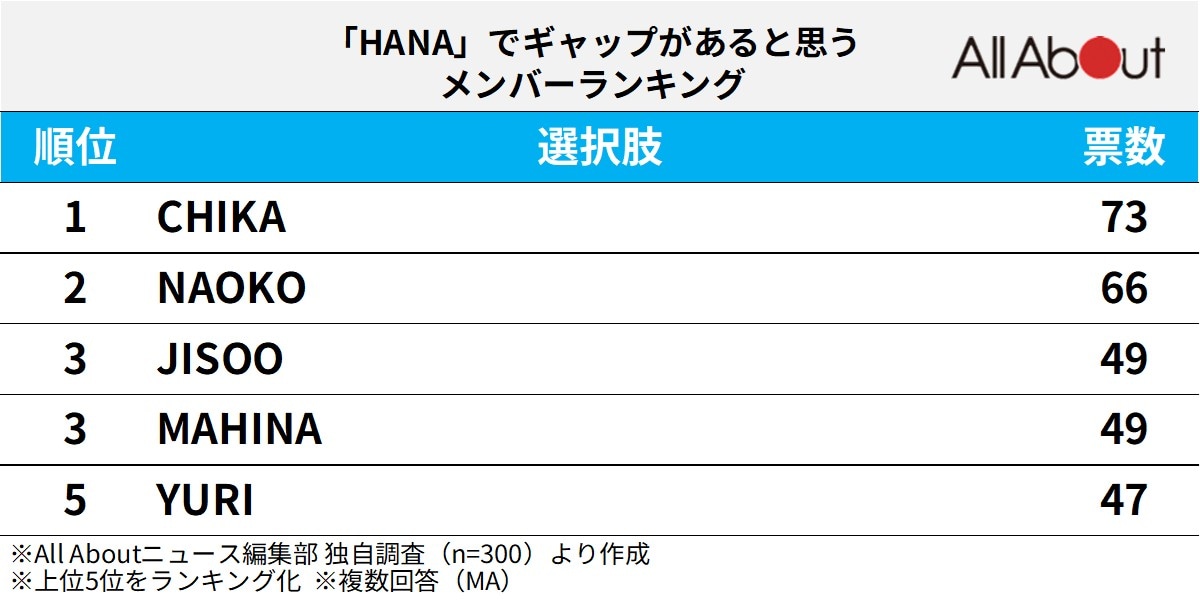 「HANA」でギャップがあると思うメンバーランキング