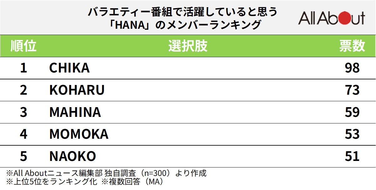 バラエティー番組で活躍していると思う「HANA」のメンバーランキング
