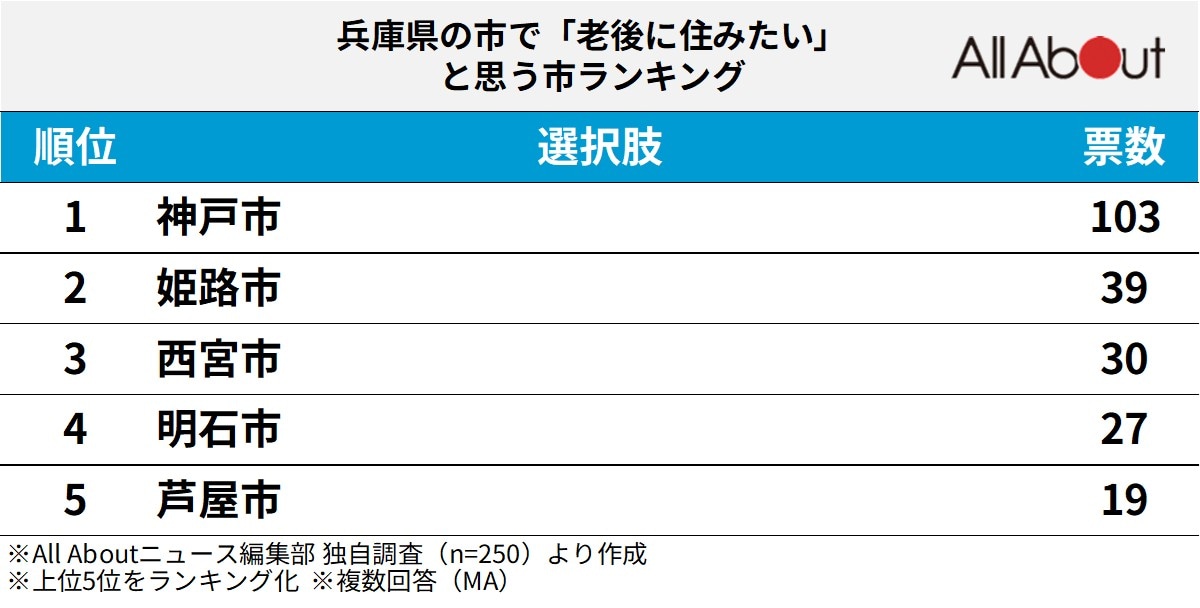 兵庫県の市で老後に住みたいと思う市ランキング