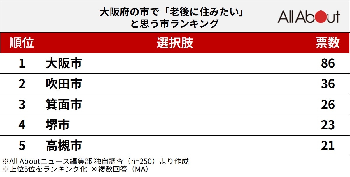 大阪府の市で老後に住みたいと思う市ランキング