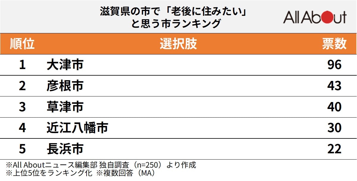 滋賀県の市で老後に住みたいと思う市ランキング