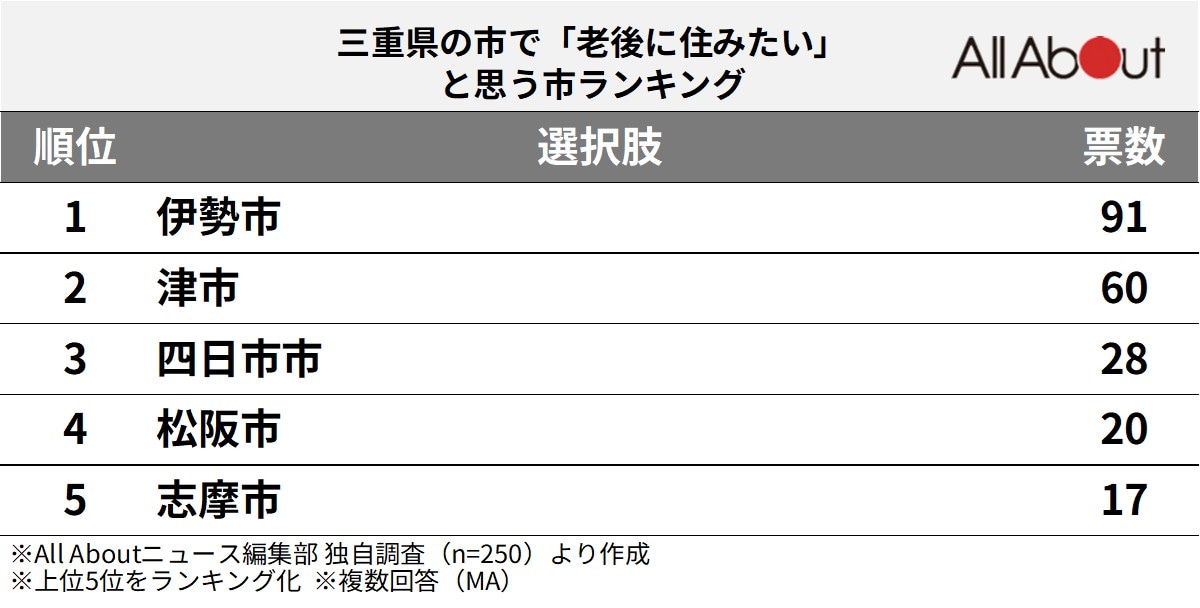 三重県の市で老後に住みたいと思う市ランキング