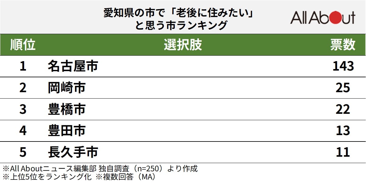 愛知県の市で老後に住みたいと思う市ランキング