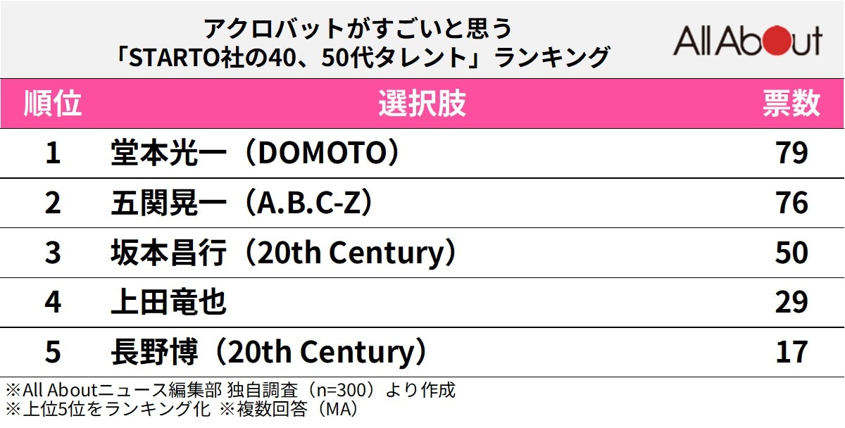 アクロバットがすごいと思う「STARTO社の40、50代タレント」ランキング