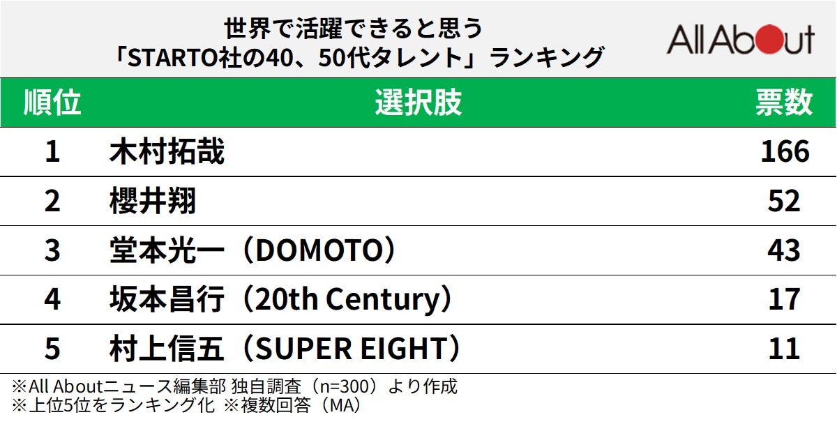 世界で活躍できると思う「STARTO社の40、50代タレント」ランキング