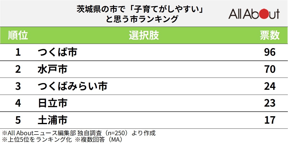 茨城県の市で子育てがしやすいと思う市ランキング
