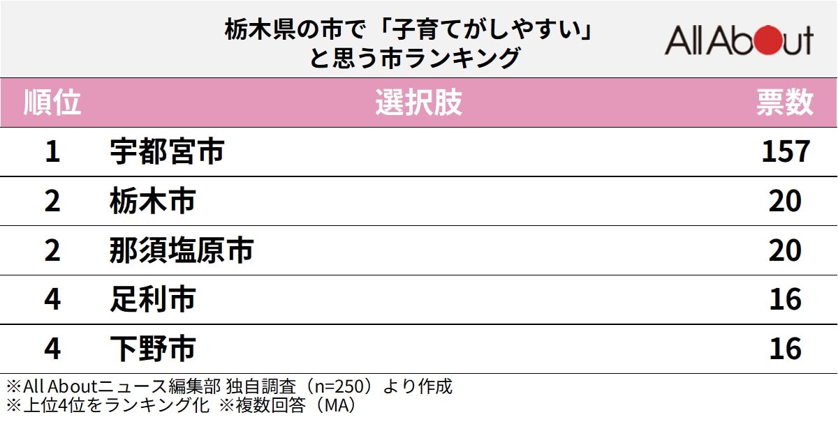 栃木県の市で子育てがしやすいと思う市ランキング