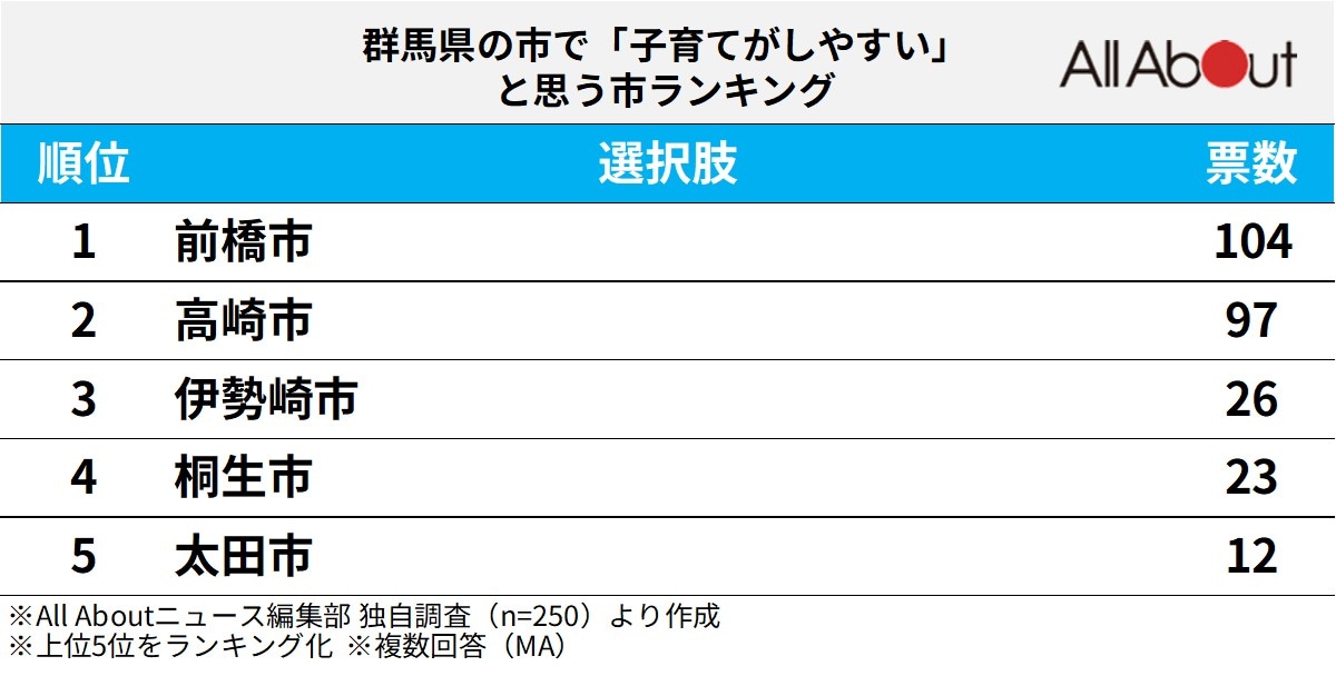 群馬県の市で子育てがしやすいと思う市ランキング