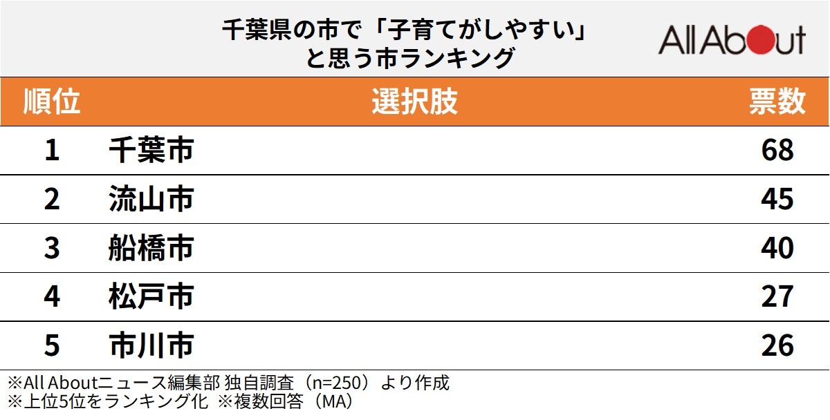 千葉県の市で子育てがしやすいと思う市ランキング