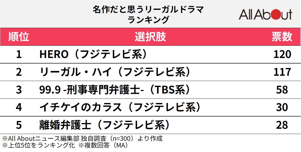 名作だと思うリーガルドラマランキング