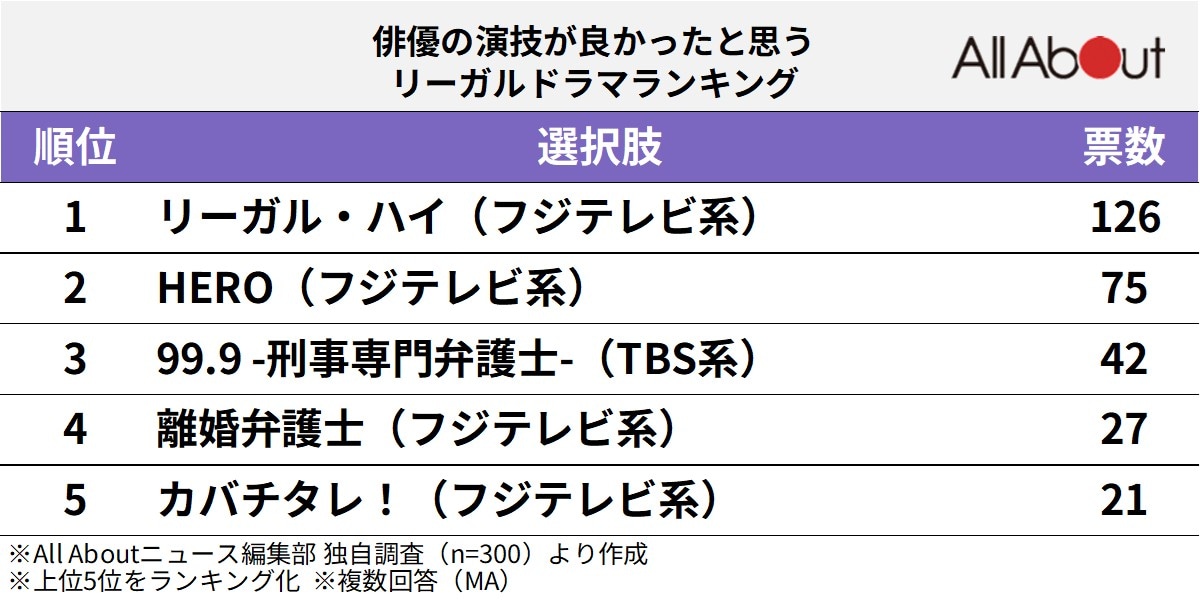 俳優の演技が良かったと思うリーガルドラマランキング