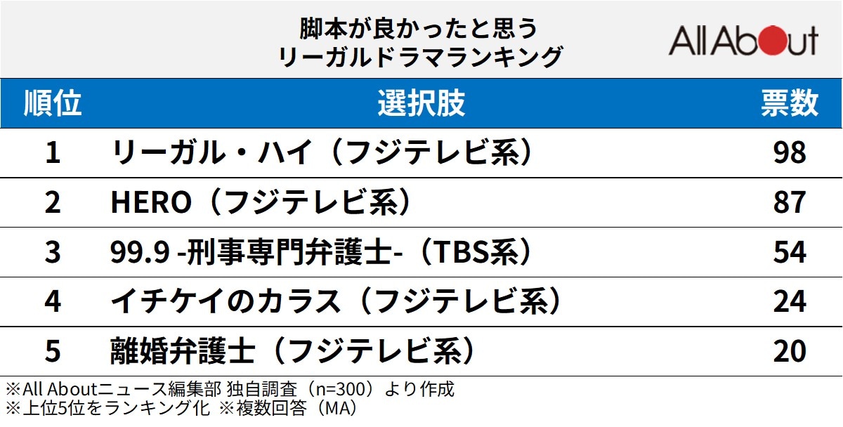 脚本が良かったと思うリーガルドラマランキング