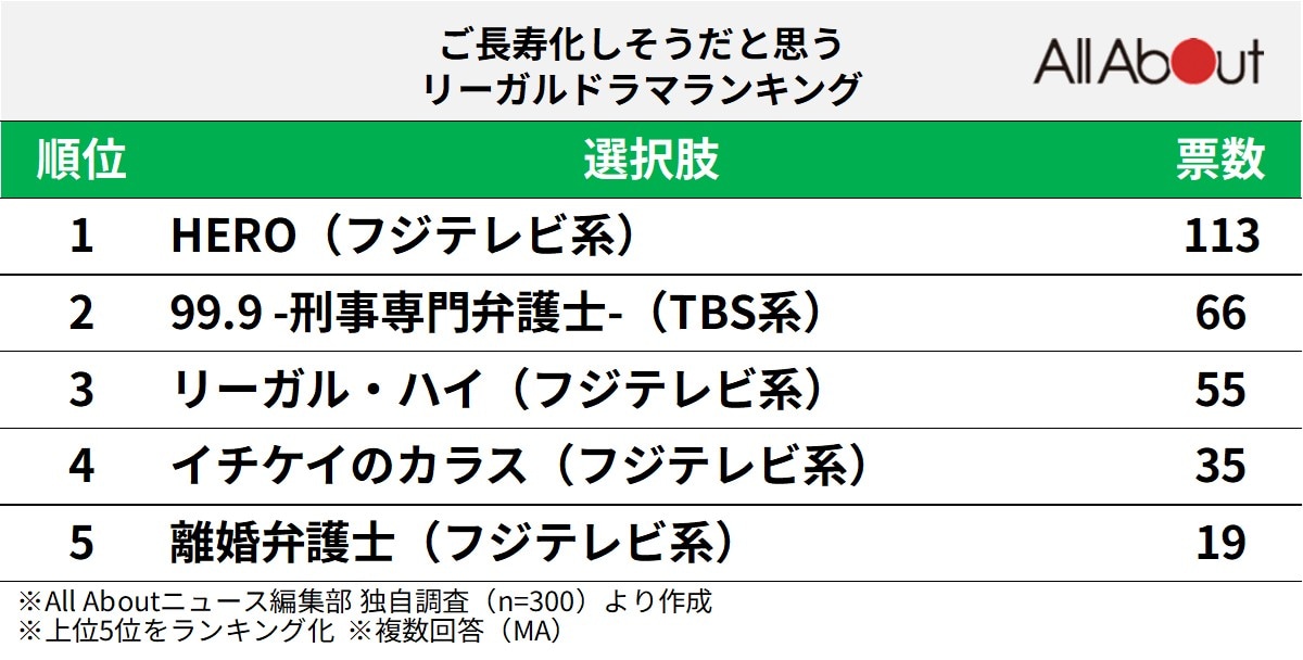 ご長寿化しそうだと思うリーガルドラマランキング