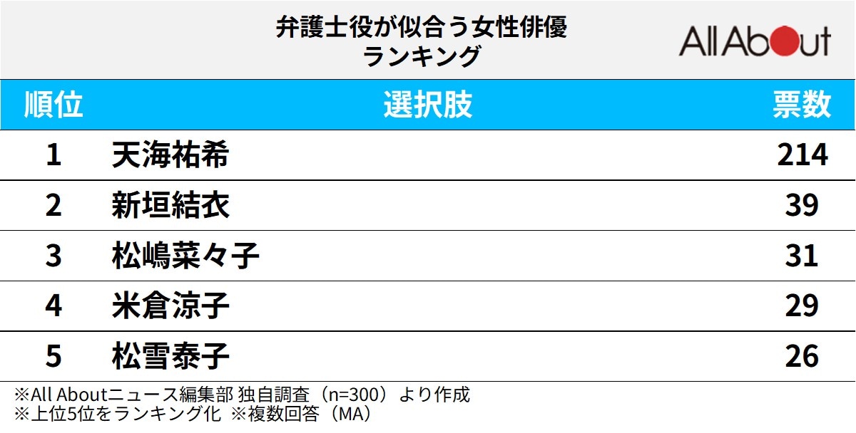 弁護士役が似合う女性俳優ランキング