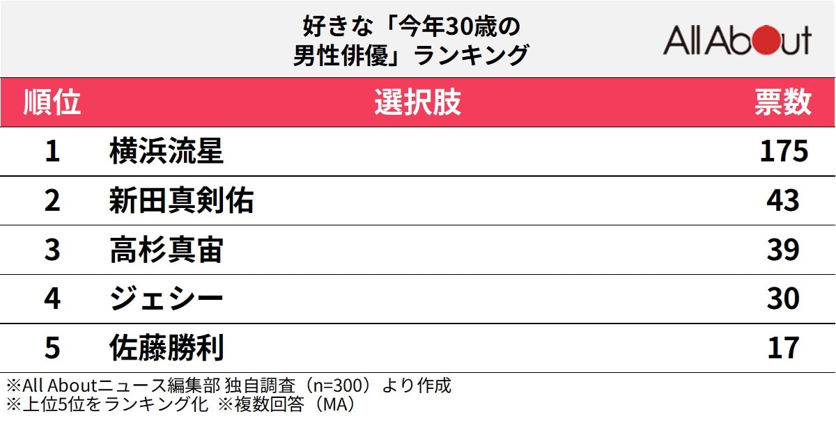 好きな「今年30歳の男性俳優」ランキング
