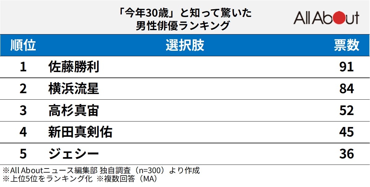 「今年30歳」と知って驚いた男性俳優ランキング