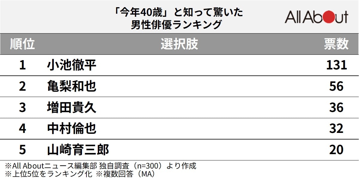 「今年40歳」と知って驚いた男性俳優ランキング