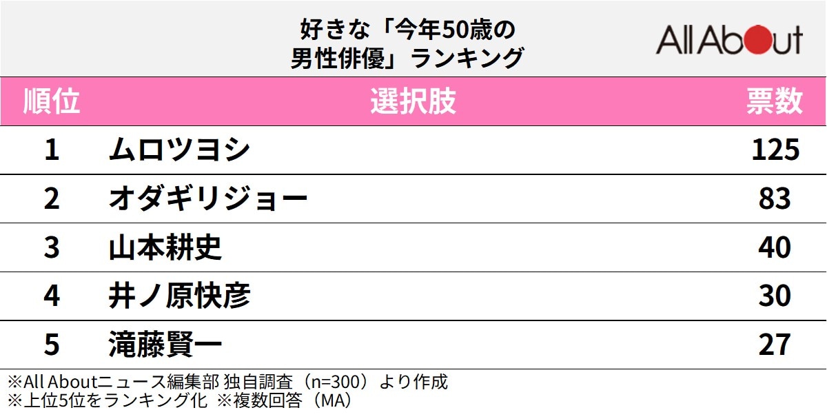 好きな「今年50歳の男性俳優」ランキング
