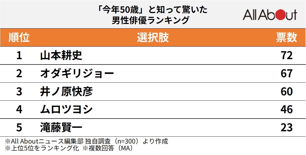 「今年50歳」と知って驚いた男性俳優ランキング