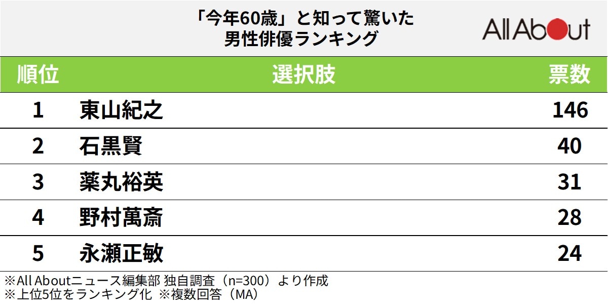 「今年60歳」と知って驚いた男性俳優ランキング