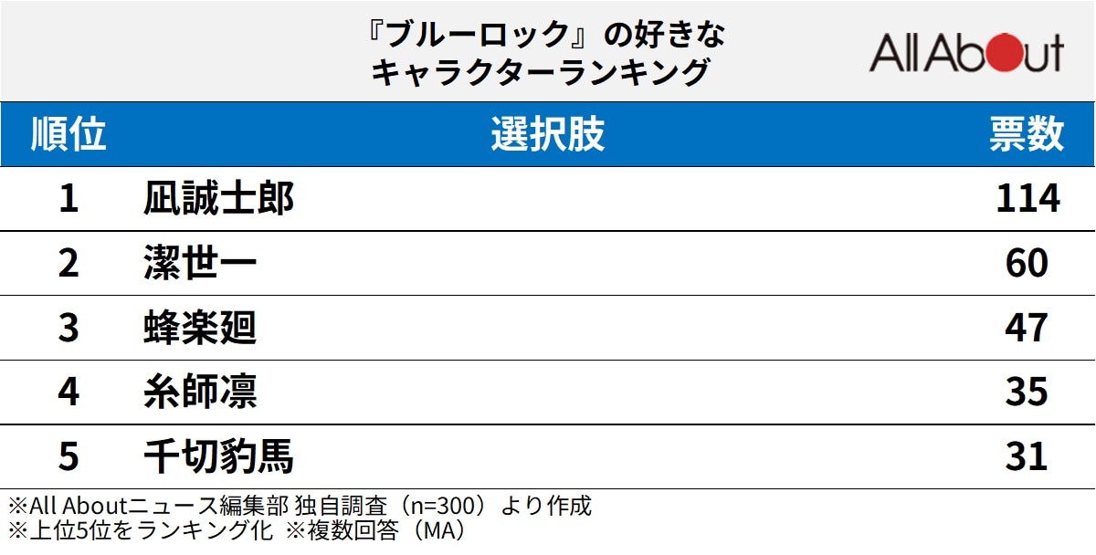 『ブルーロック』の好きなキャラクターランキング