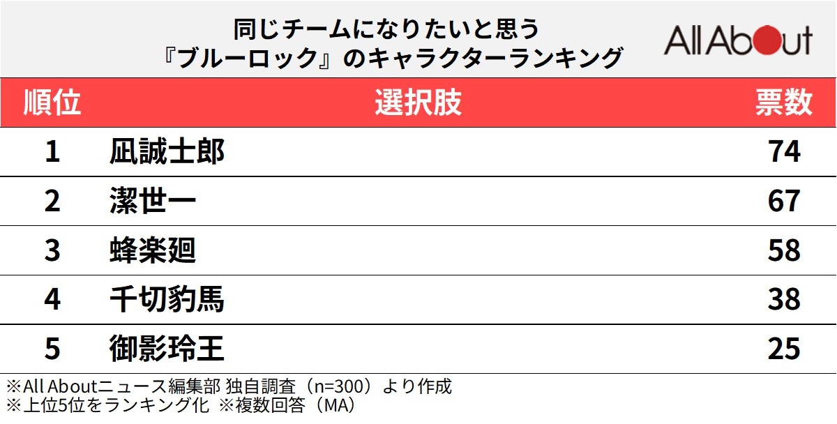 同じチームになりたいと思う『ブルーロック』のキャラクターランキング