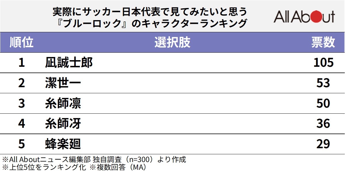 実際にサッカー日本代表で見たいと思う『ブルーロック』のキャラクターランキング