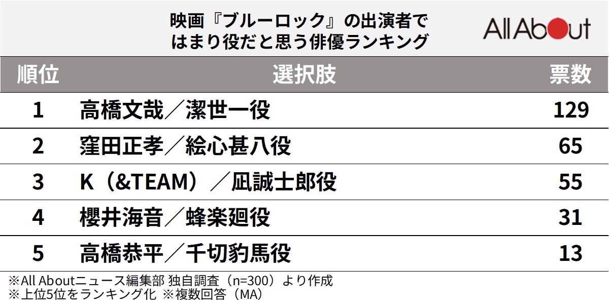 映画『ブルーロック』の出演者ではまり役だと思う俳優ランキング