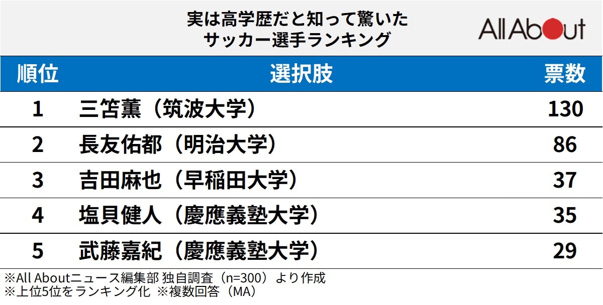 実は高学歴だと知って驚いたサッカー選手ランキング
