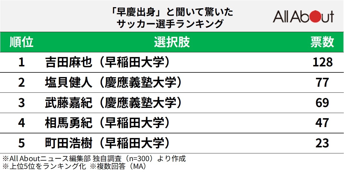 「早慶出身」と聞いて驚いたサッカー選手ランキング