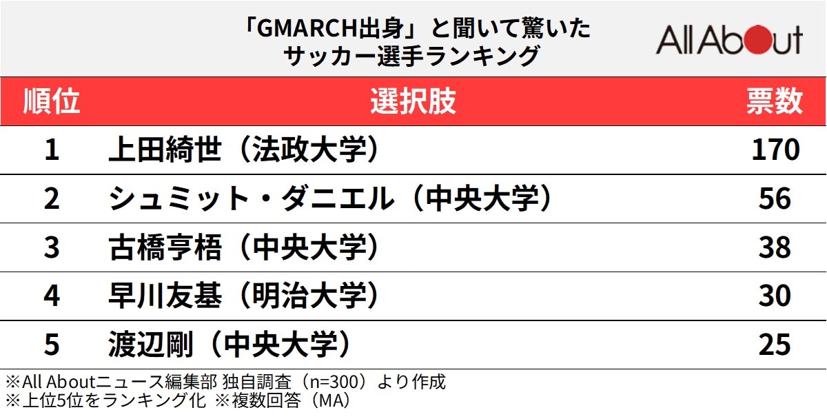 「GMARCH出身」と聞いて驚いたサッカー選手ランキング