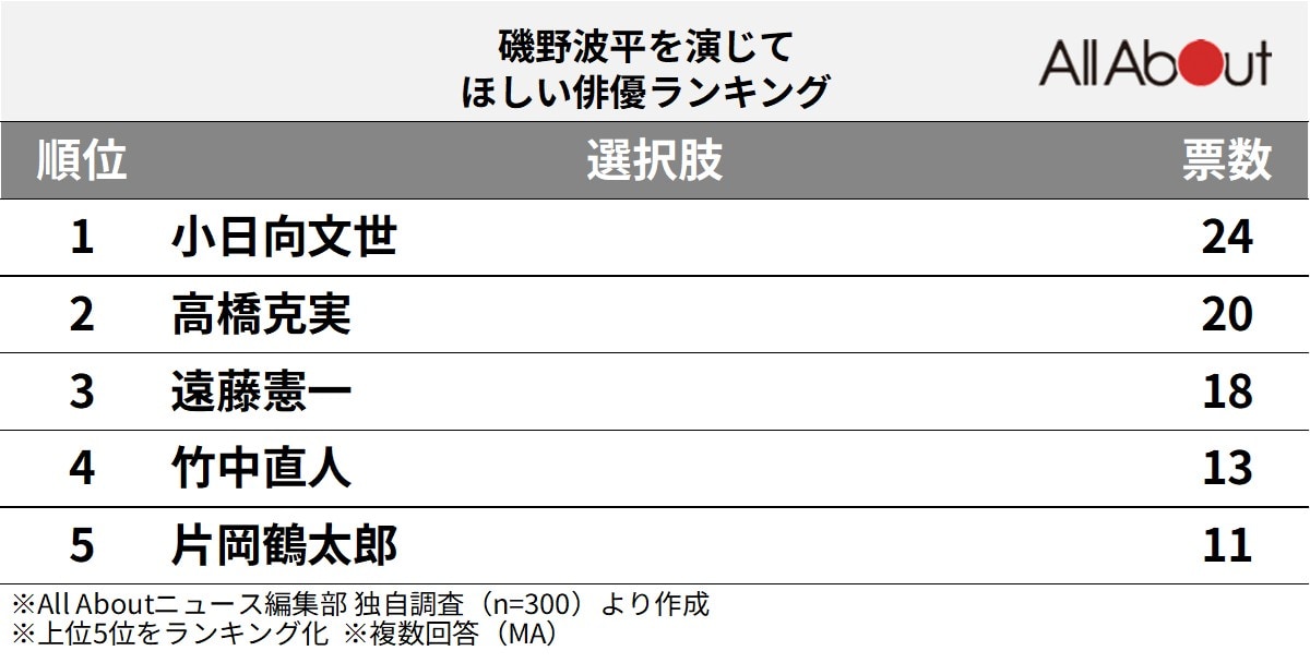 磯野波平を演じてほしい俳優ランキング