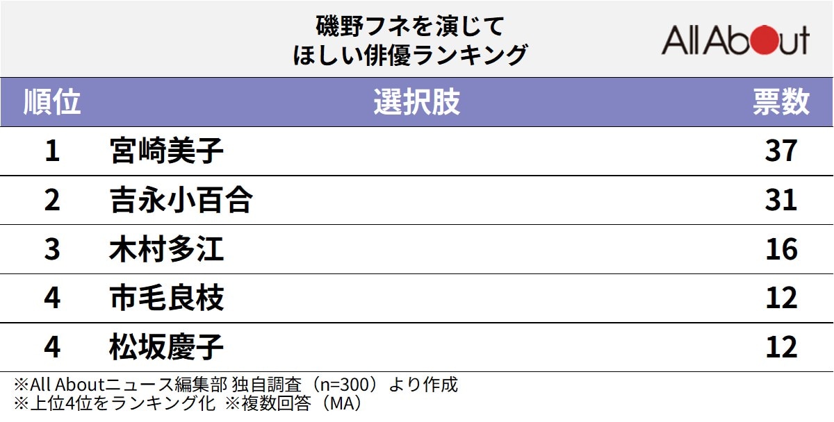磯野フネを演じてほしい俳優ランキング