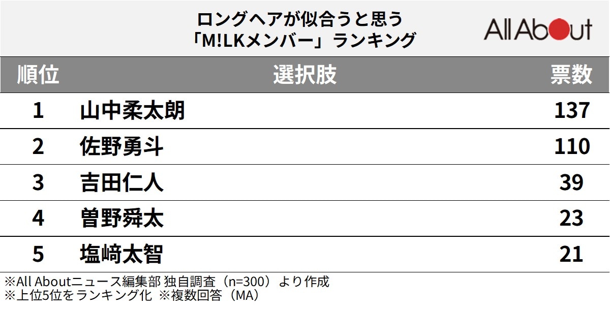 ロングヘアが似合うと思う「M!LKメンバー」ランキング
