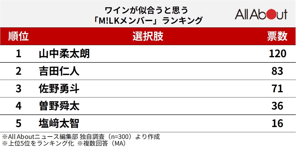 ワインが似合うと思う「M!LKメンバー」ランキング