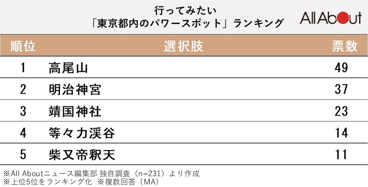 行ってみたい「東京都内のパワースポット」ランキング