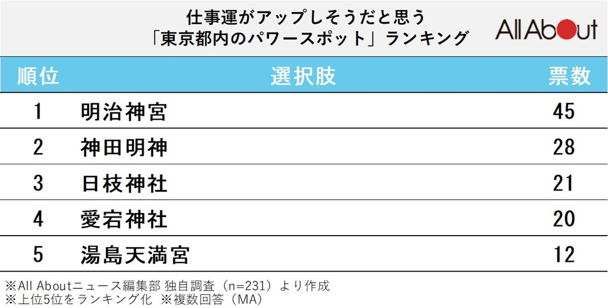 仕事運がアップしそうな「東京都内のパワースポット」ランキング