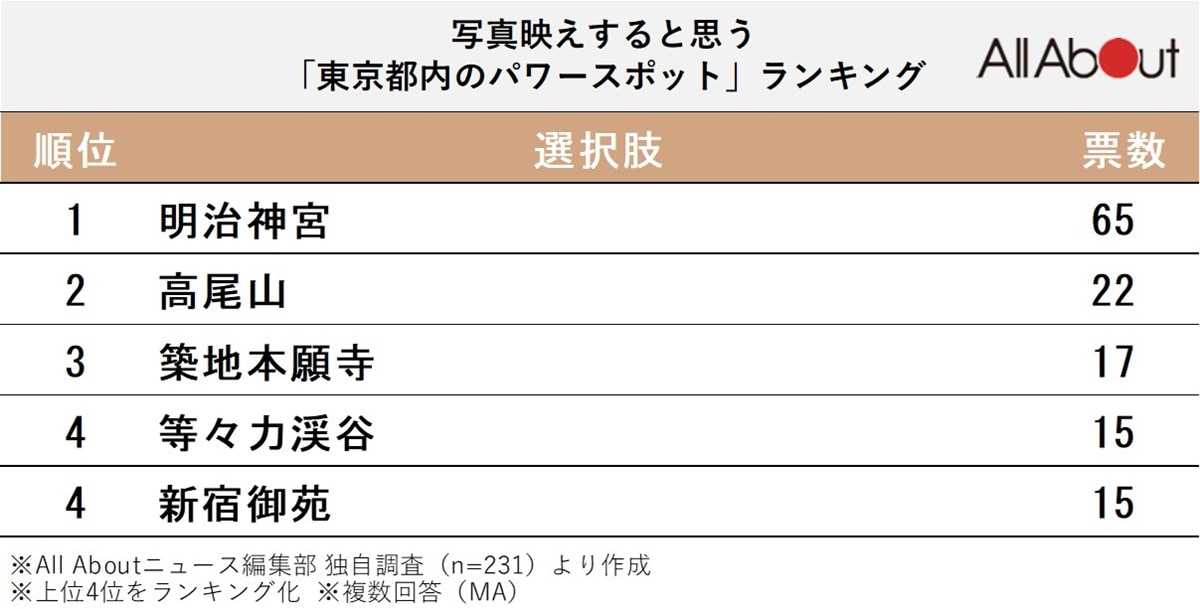 写真映えすると思う「東京都内のパワースポット」ランキング