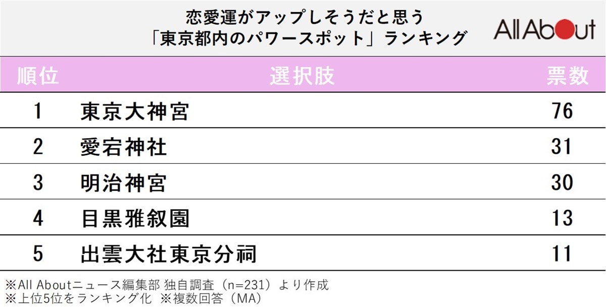 恋愛運がアップしそうな「東京都内のパワースポット」ランキング