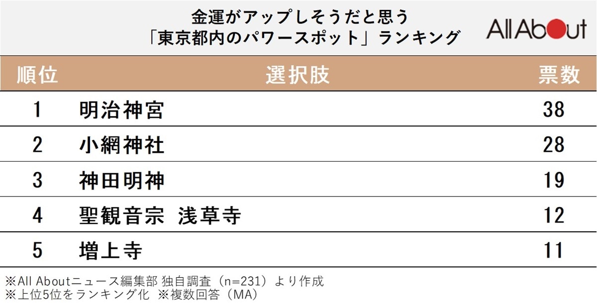 金運がアップしそうな「東京都内のパワースポット」ランキング