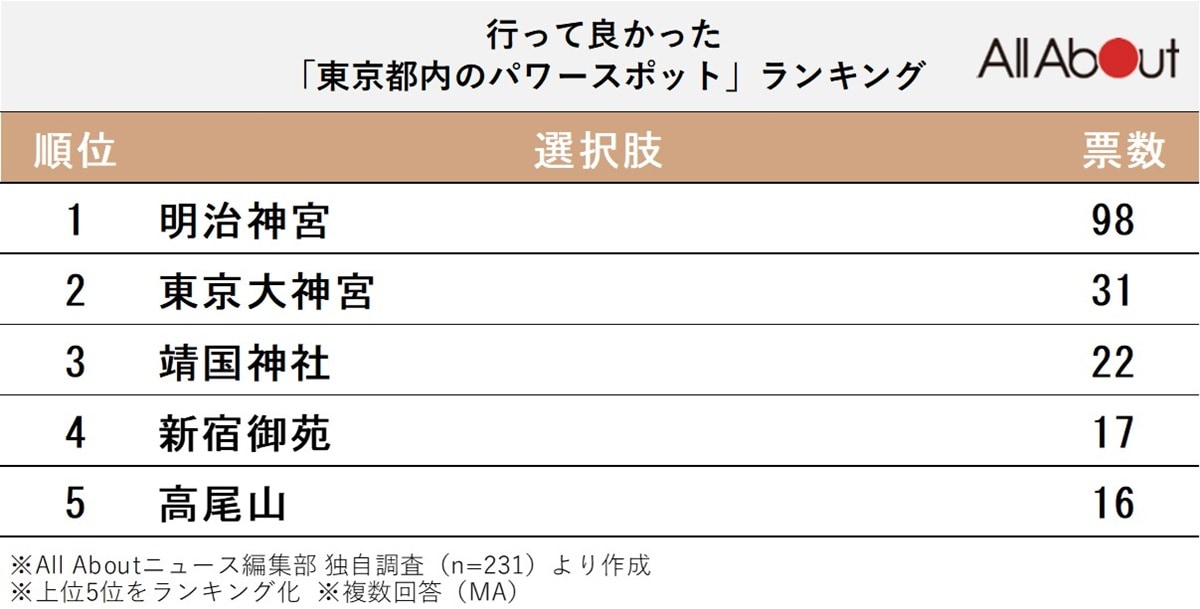 行って良かった「東京都内のパワースポット」ランキング