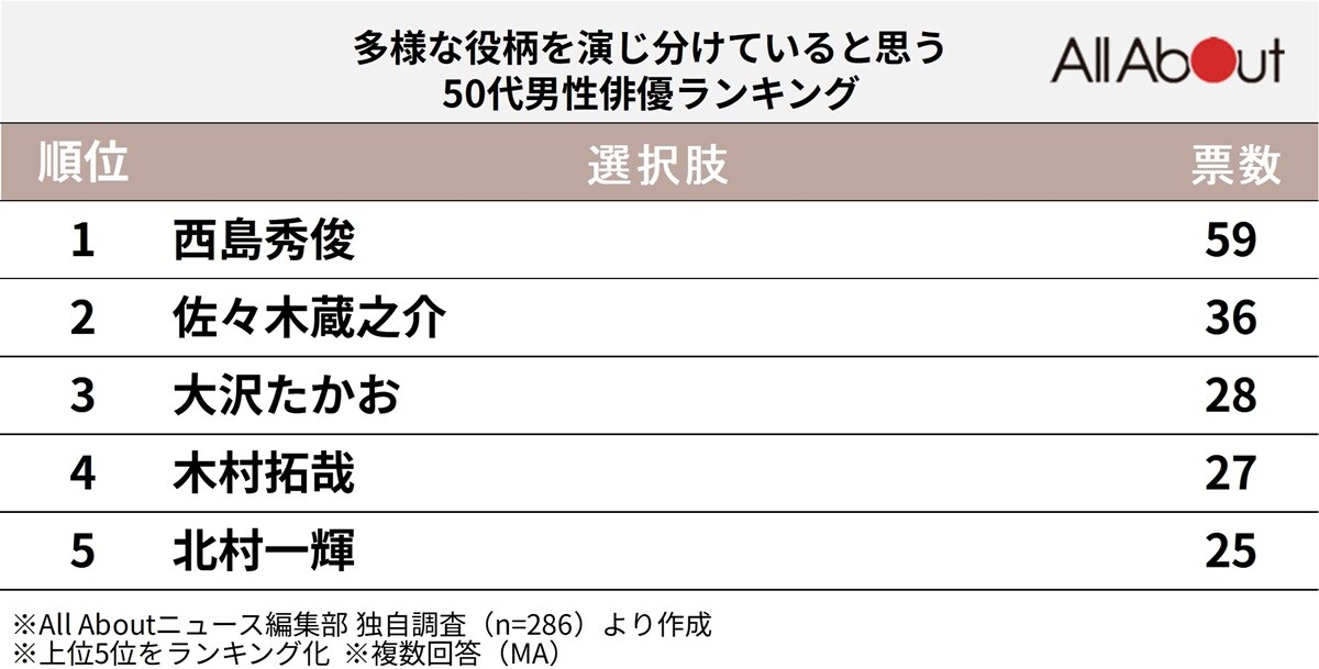 多様な役柄を演じ分けていると思う50代男性俳優ランキング