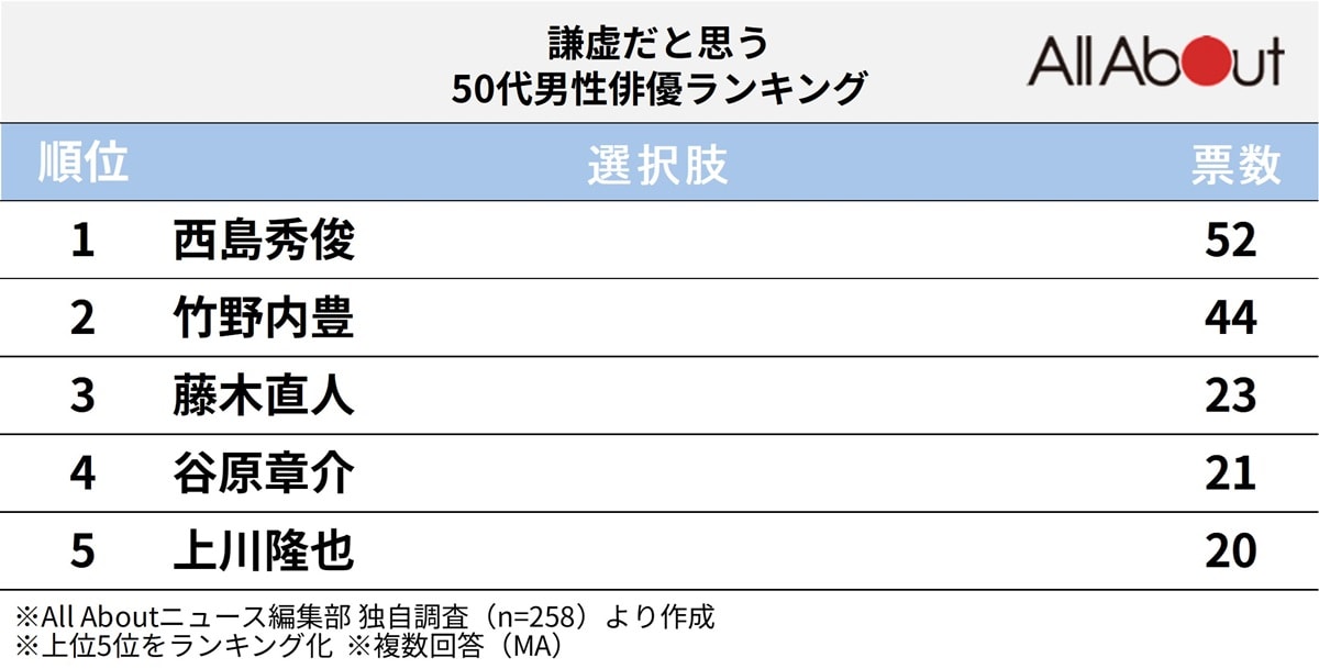 「謙虚で好感度が高い」50代男性俳優ランキング