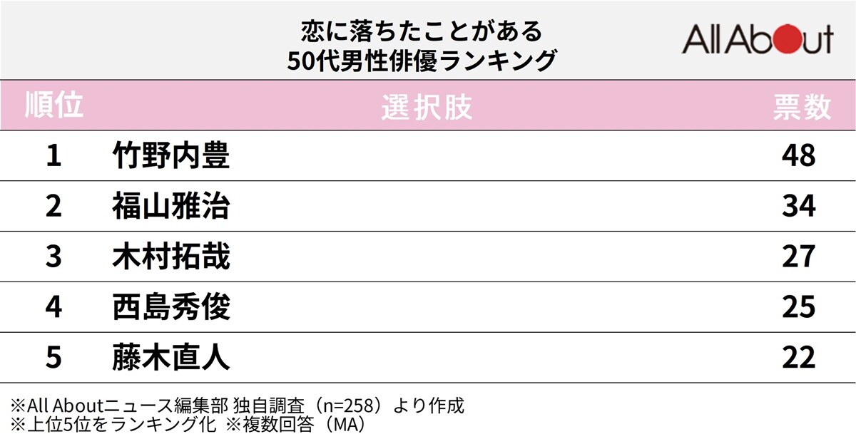 「恋に落ちたことがある」50代男性俳優ランキング