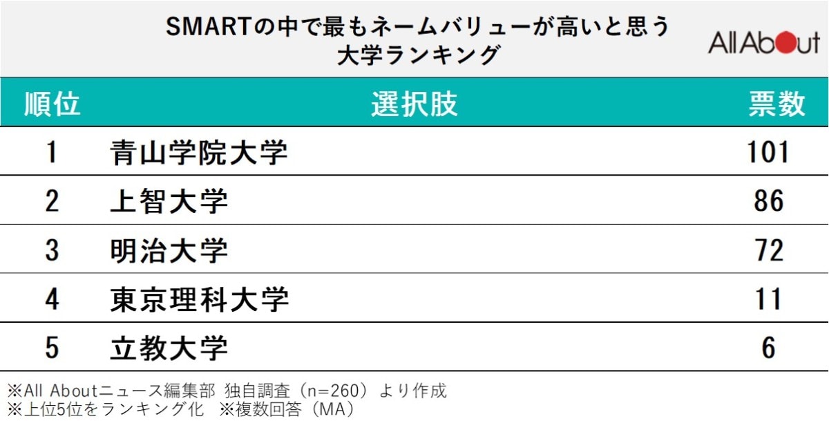 SMARTの中で最もネームバリューが高いと思う大学ランキング