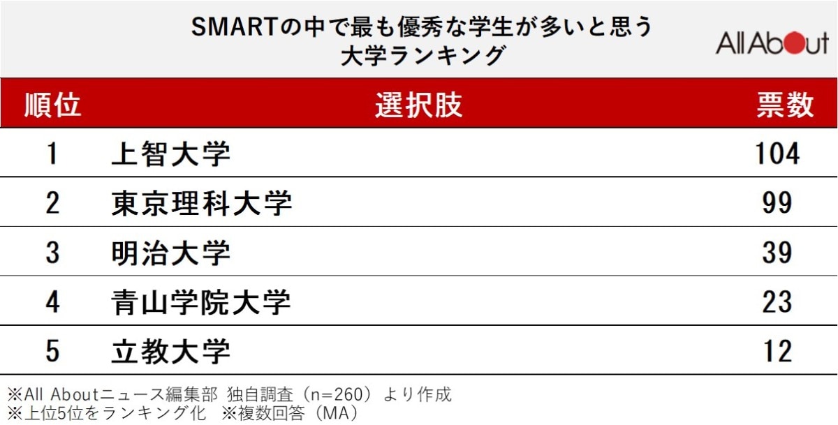 SMARTの中で最も優秀な学生が多いと思う大学ランキング