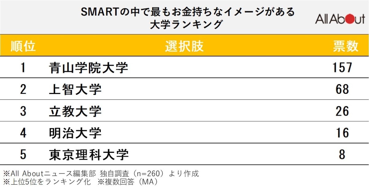 SMARTの中で最もお金持ちなイメージがある大学ランキング