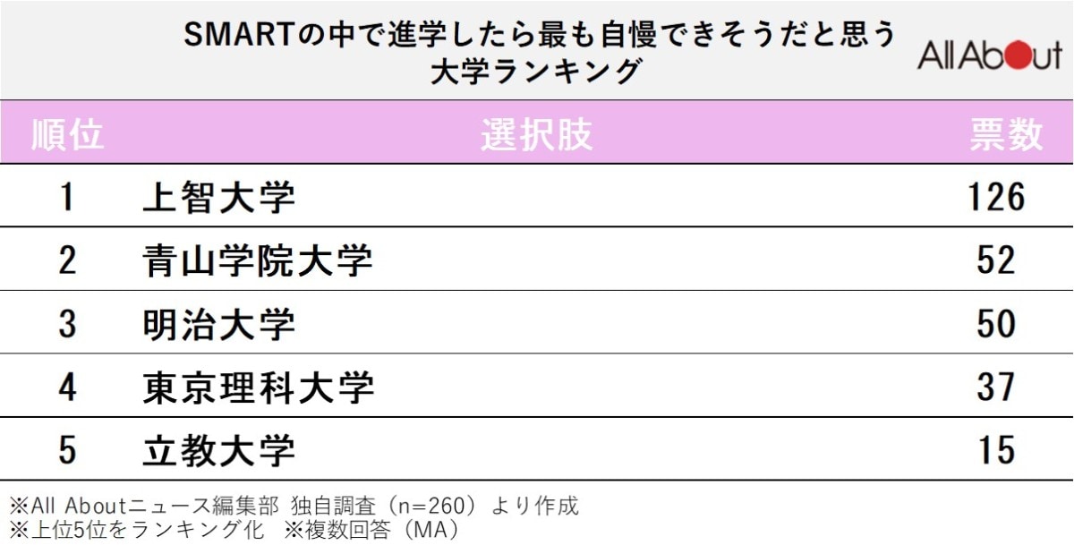 SMARTの中で進学したら最も自慢できそうだと思う大学ランキング