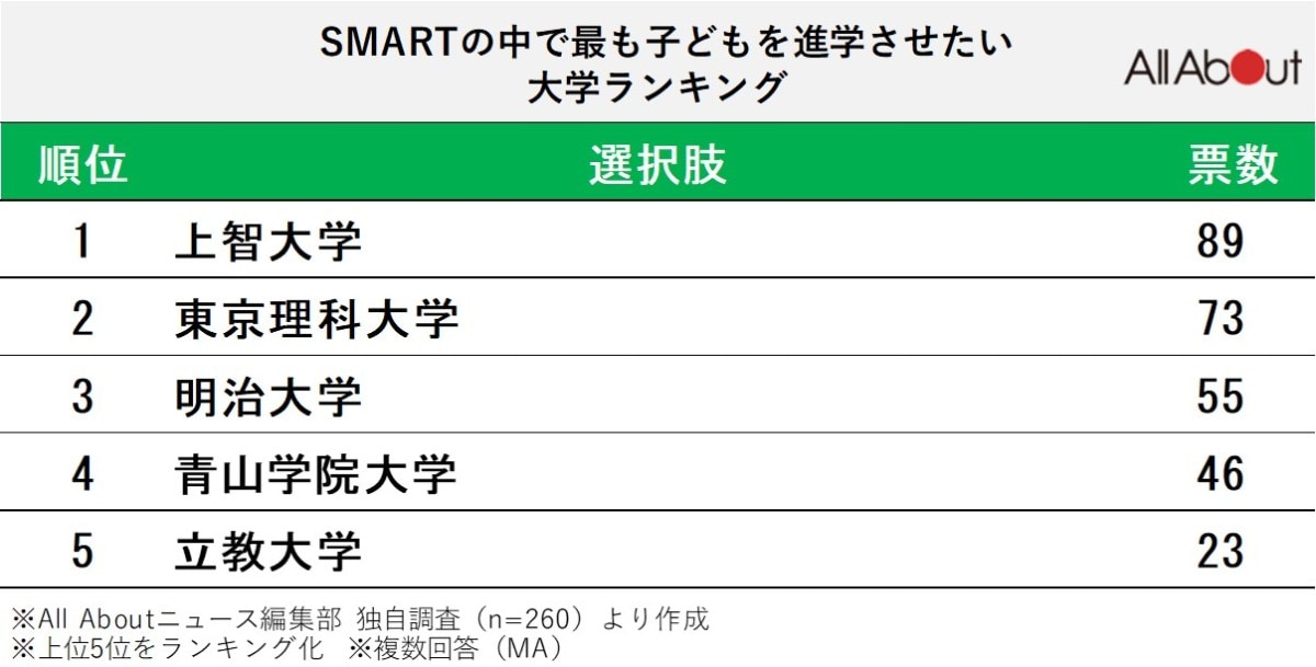SMARTの中で最も子どもを進学させたい大学ランキング